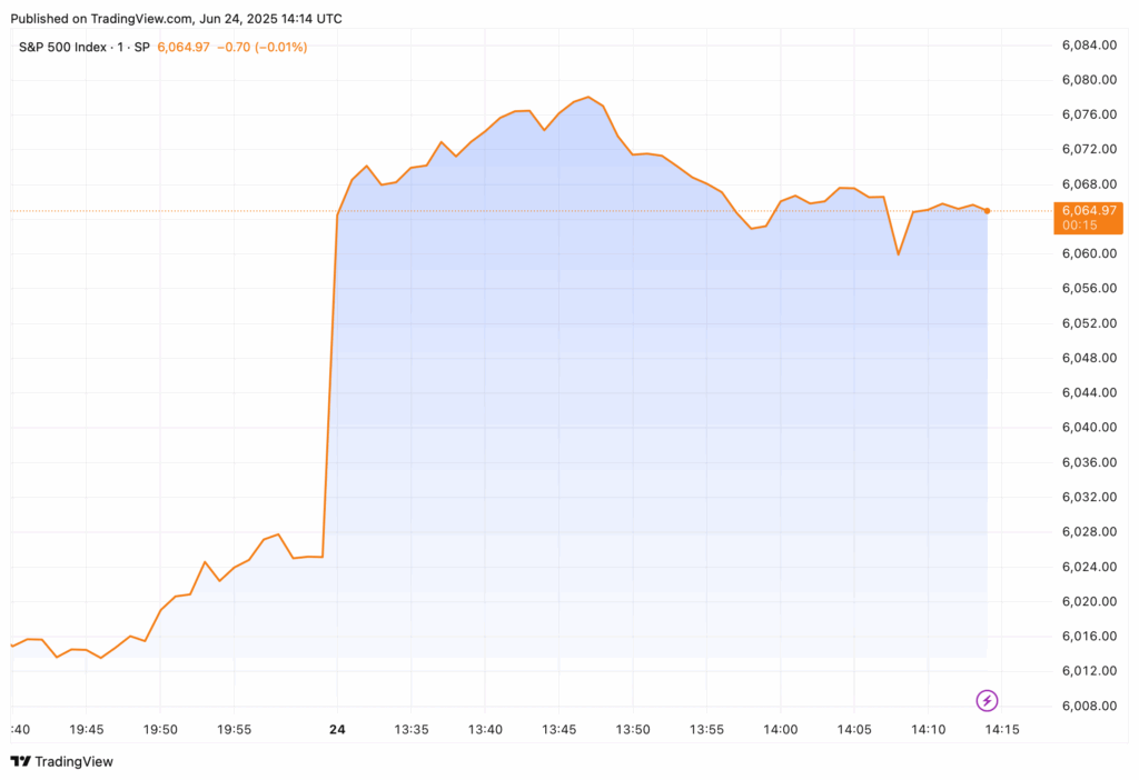 S&P 500 / tradingview.com
