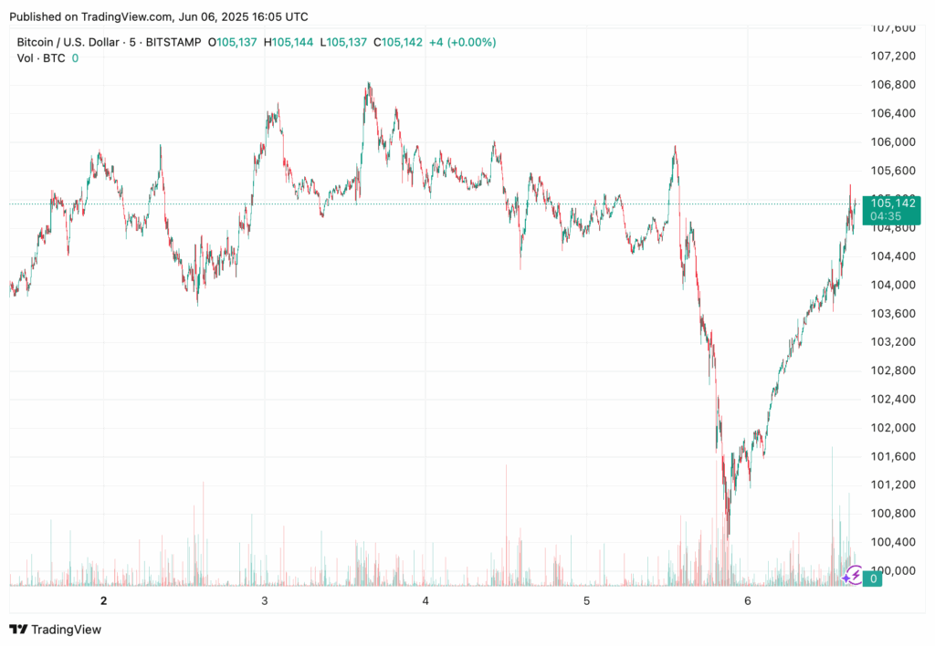 Cena kryptoměny Bitcoin