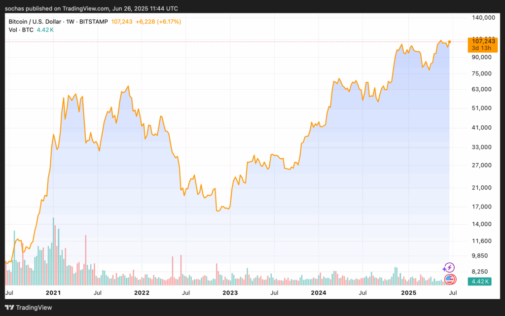 Graf ceny BTC