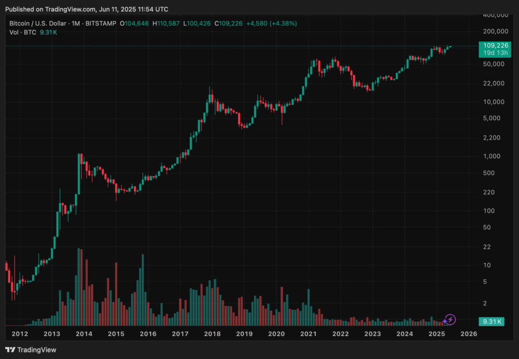 Cena bitcoinu