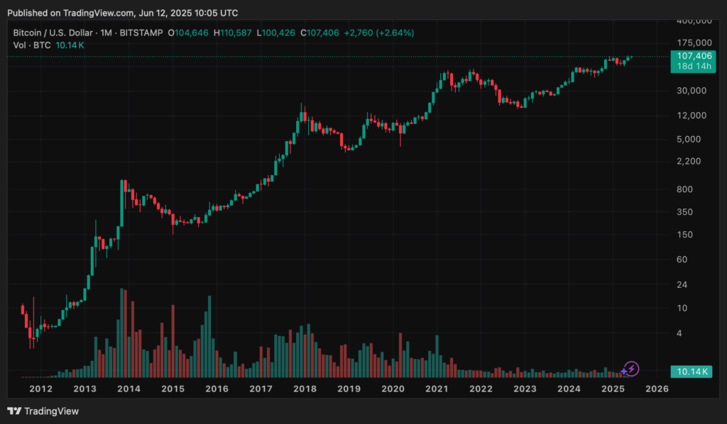 Cena bitcoinu