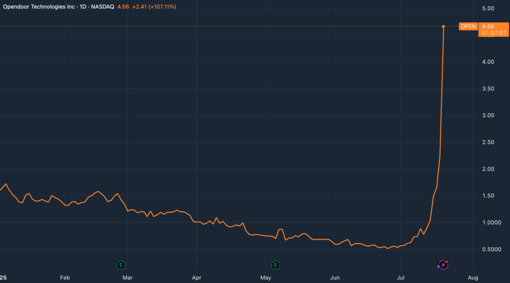 Akcie Opendoor / tradingview.com