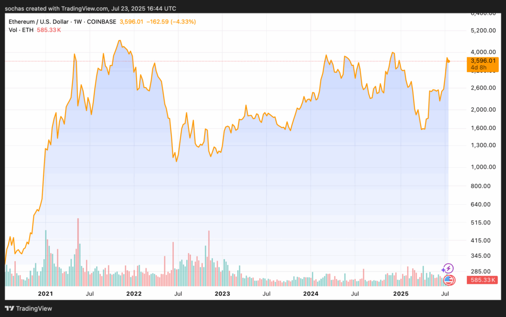 Ethereum za poslední měsíc vzrostlo o 63,78 %
