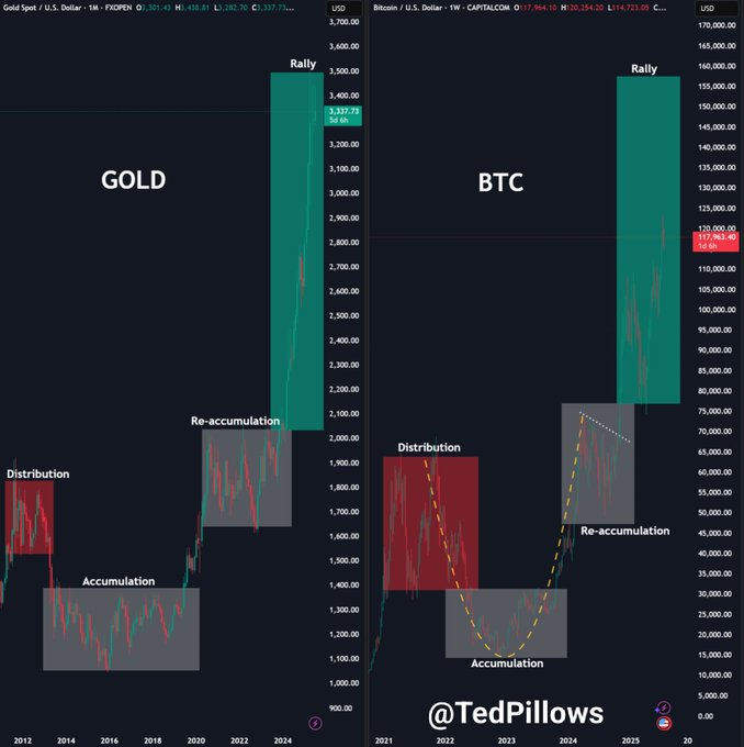 Porovnání růstu zlata a bitcoinu
