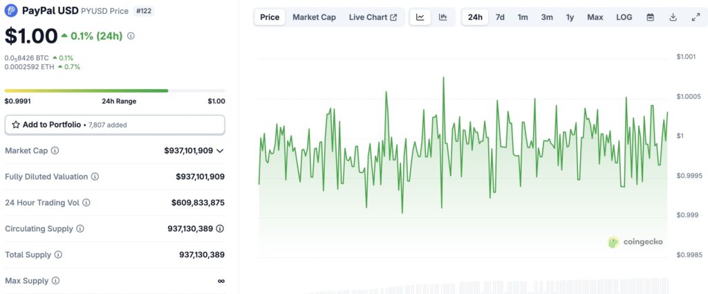 Statistiky PYUSD