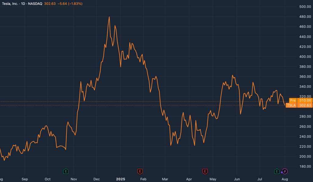 Cena akcií Tesla / tradingview.com